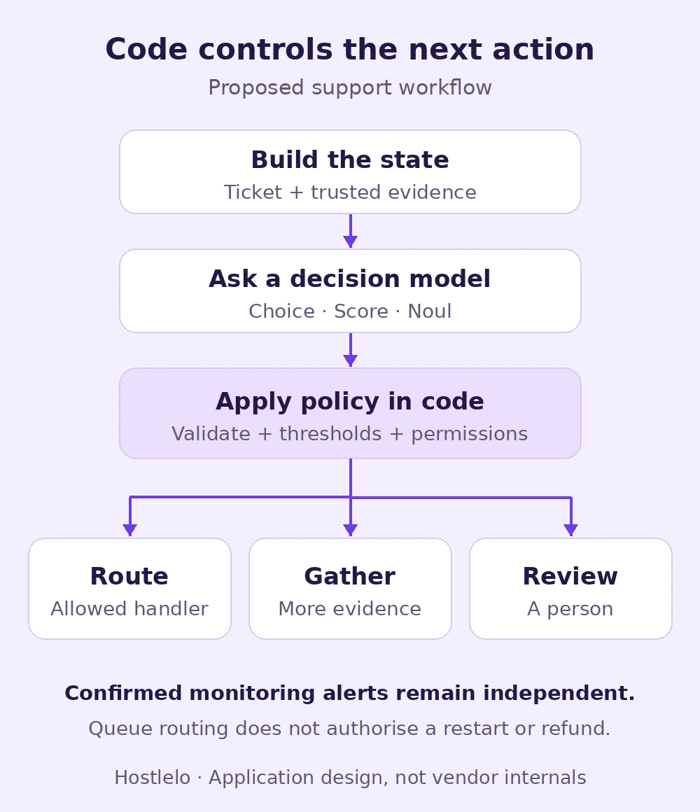 A support message and monitoring evidence enter a decision model; code then routes to a handler, gathers more evidence, or asks for review.