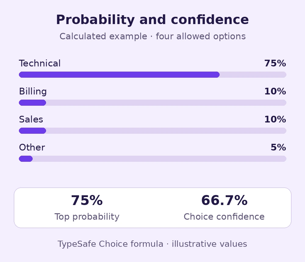 Illustrative four-option probabilities of 75, 10, 10 and 5 percent produce Choice confidence of 66.7 percent under TypeSafe's formula.