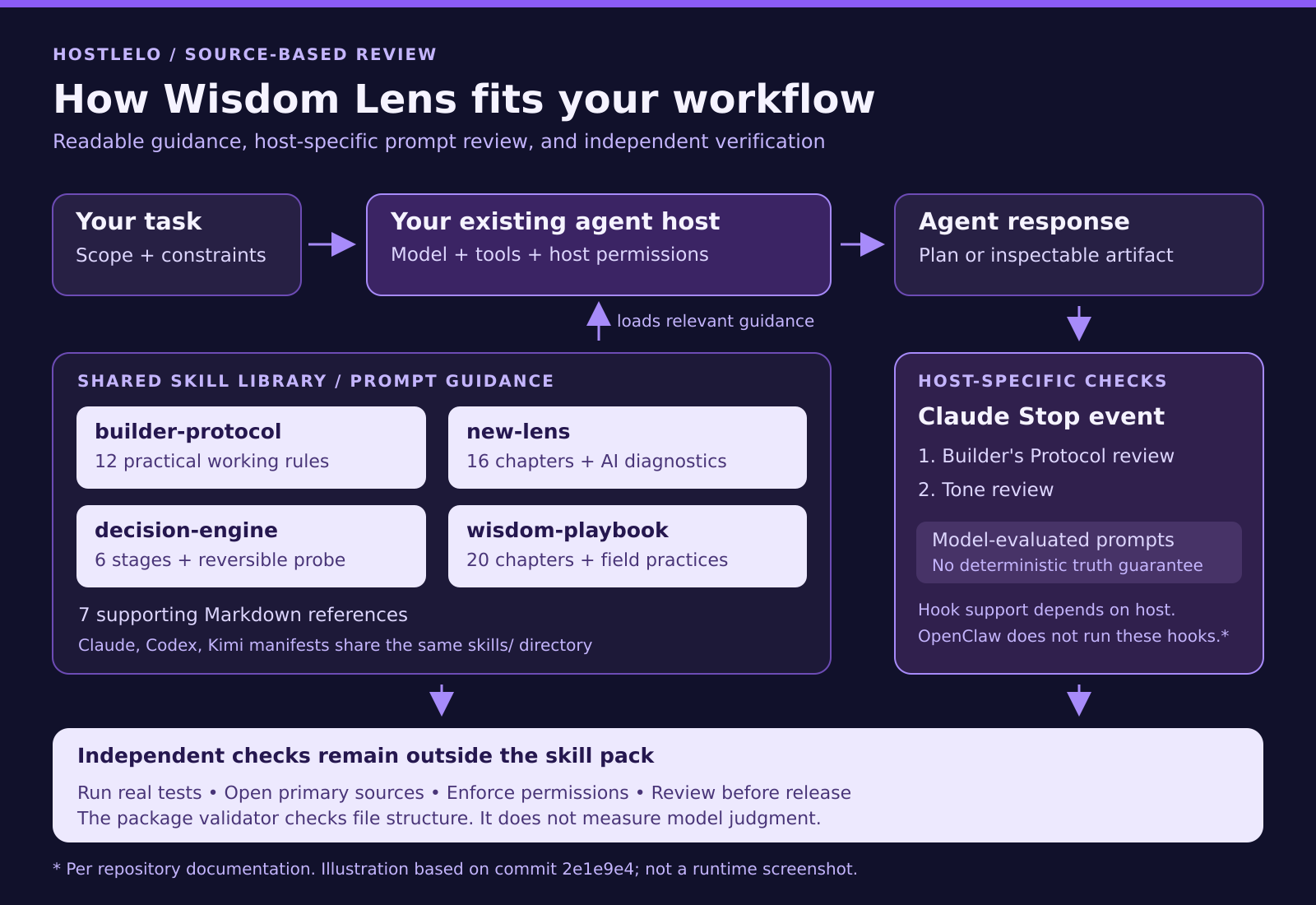 Wisdom Lens architecture showing four shared skills, references, host-specific prompt checks, and independent engineering verification