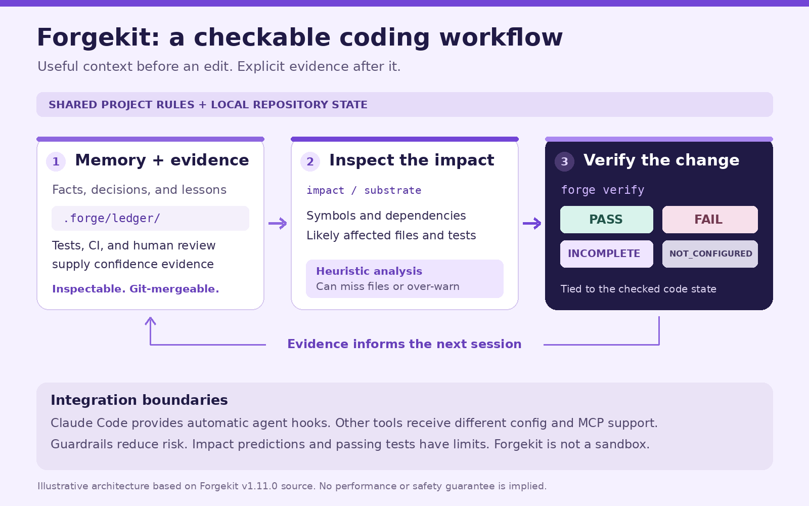Forgekit workflow: project rules and evidence support memory, impact inspection, verification, and the next coding session