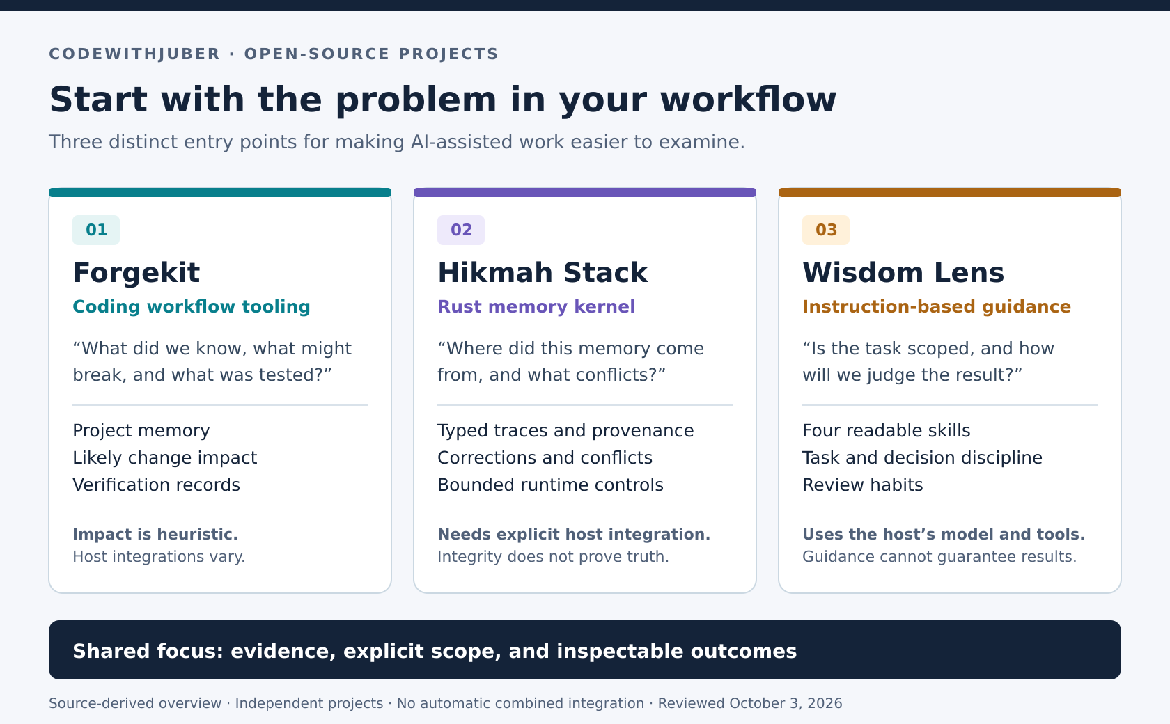 Three entry points into CodeWithJuber’s portfolio: Forgekit for coding workflow tooling, Hikmah Stack for a Rust memory kernel, and Wisdom Lens for instruction-based guidance