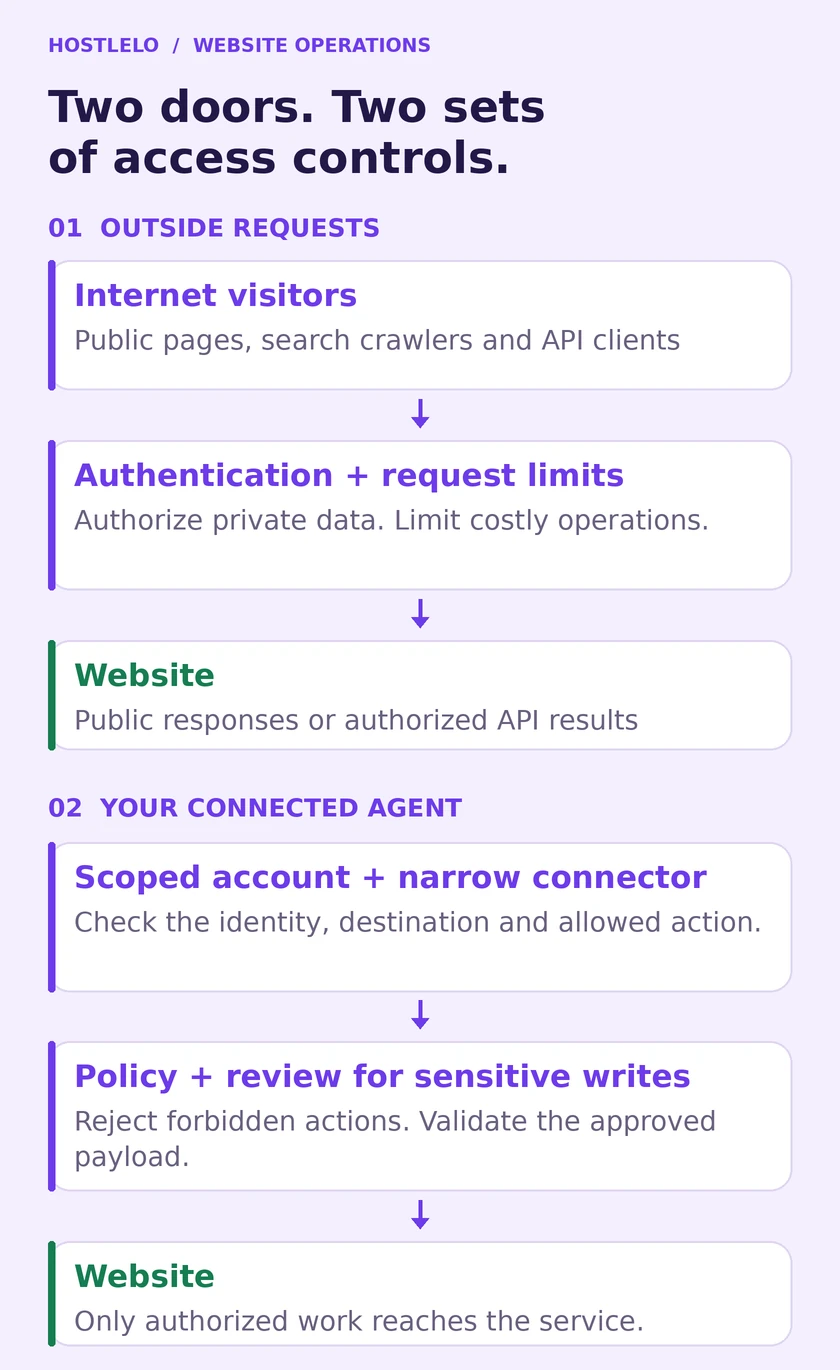 Two website access paths: outside traffic passes through authentication and request limits; an owner’s agent passes through a scoped connector, action policy and review before changes reach the website