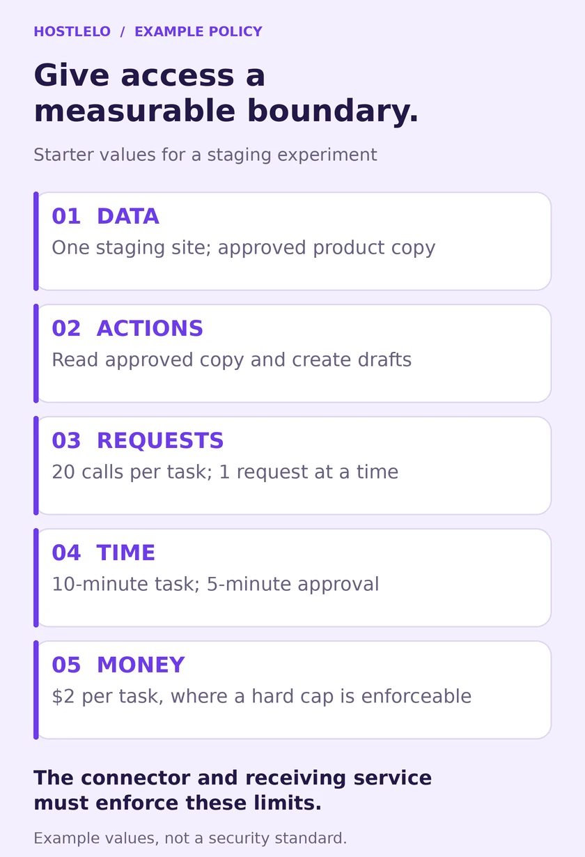 An example access agreement: one staging site, draft-only actions, twenty tool calls, one request at a time, a ten-minute task limit and a two-dollar task ceiling where enforceable