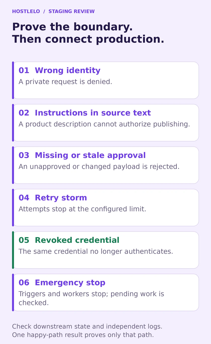 Six boundary tests: reject the wrong identity, contain instructions in source content, block an unapproved publish, cap retries, reject a revoked credential and stop running workers
