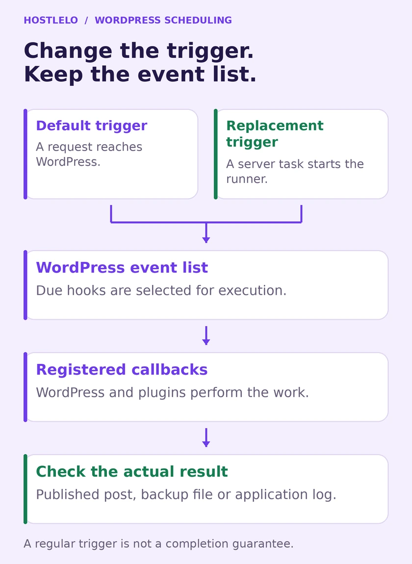 WordPress event list receives a visitor trigger by default or a server trigger after migration, with callback success checked separately