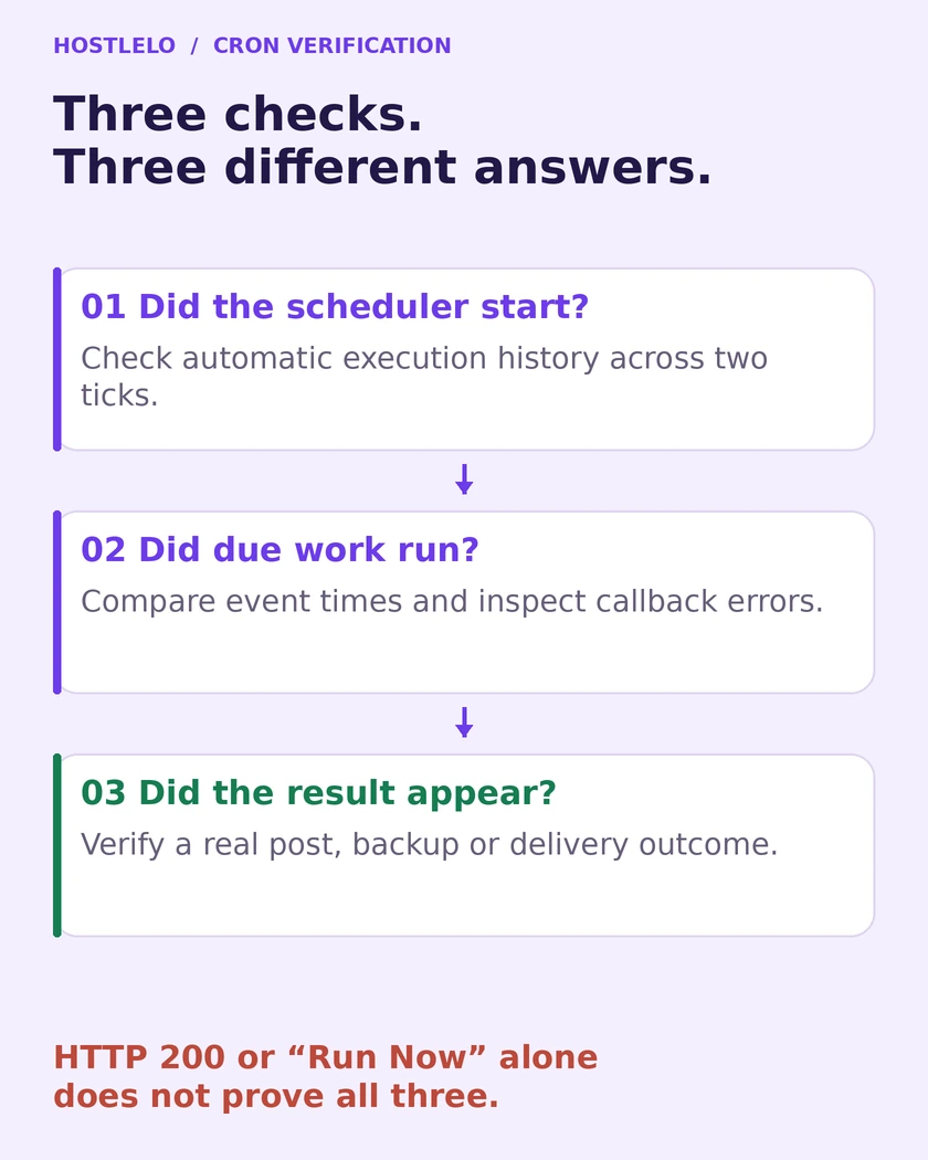Three checks for a WordPress cron migration: the server task starts, due callbacks run, and the expected business result appears