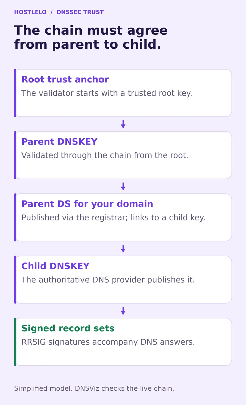 DNSSEC trust chain from the root trust anchor through the parent zone's DS record to the child's DNSKEY and signed answers