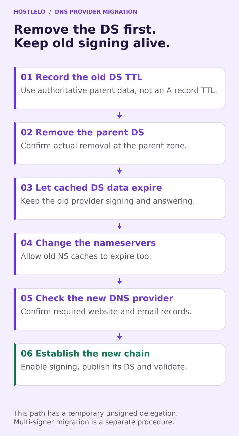 DNSSEC migration order: record the old DS TTL, remove the parent DS, wait with old signing active, change nameservers, verify the new provider, then publish its DS