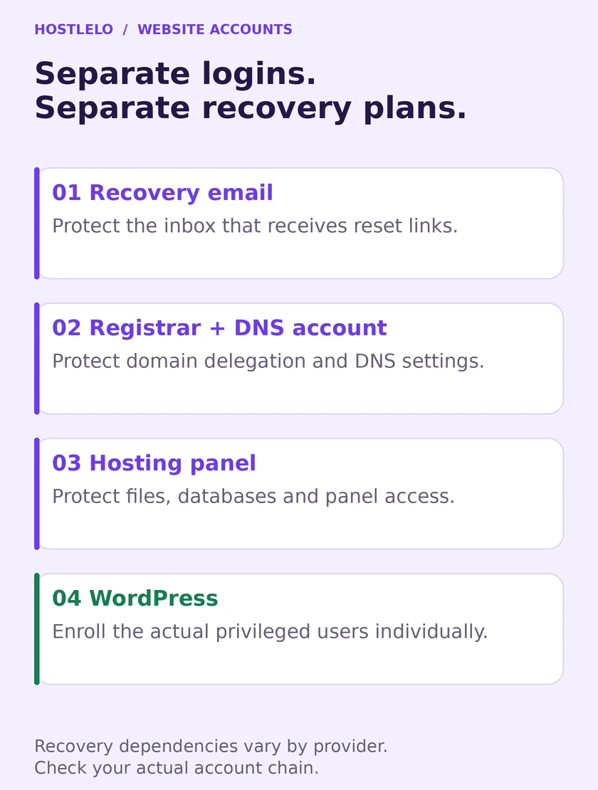 Account security map showing recovery email and registrar alongside separate hosting panel and WordPress logins, each with its own authentication and recovery