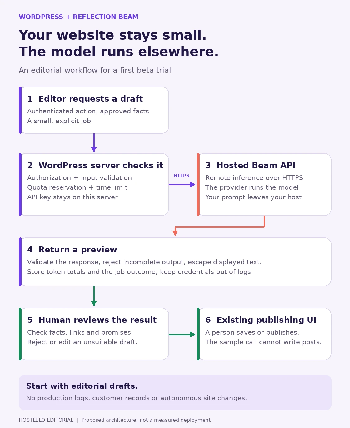 WordPress verifies an editor and a usage budget, calls the hosted Beam API with a server-held key, validates a draft preview, and leaves publishing to a human.