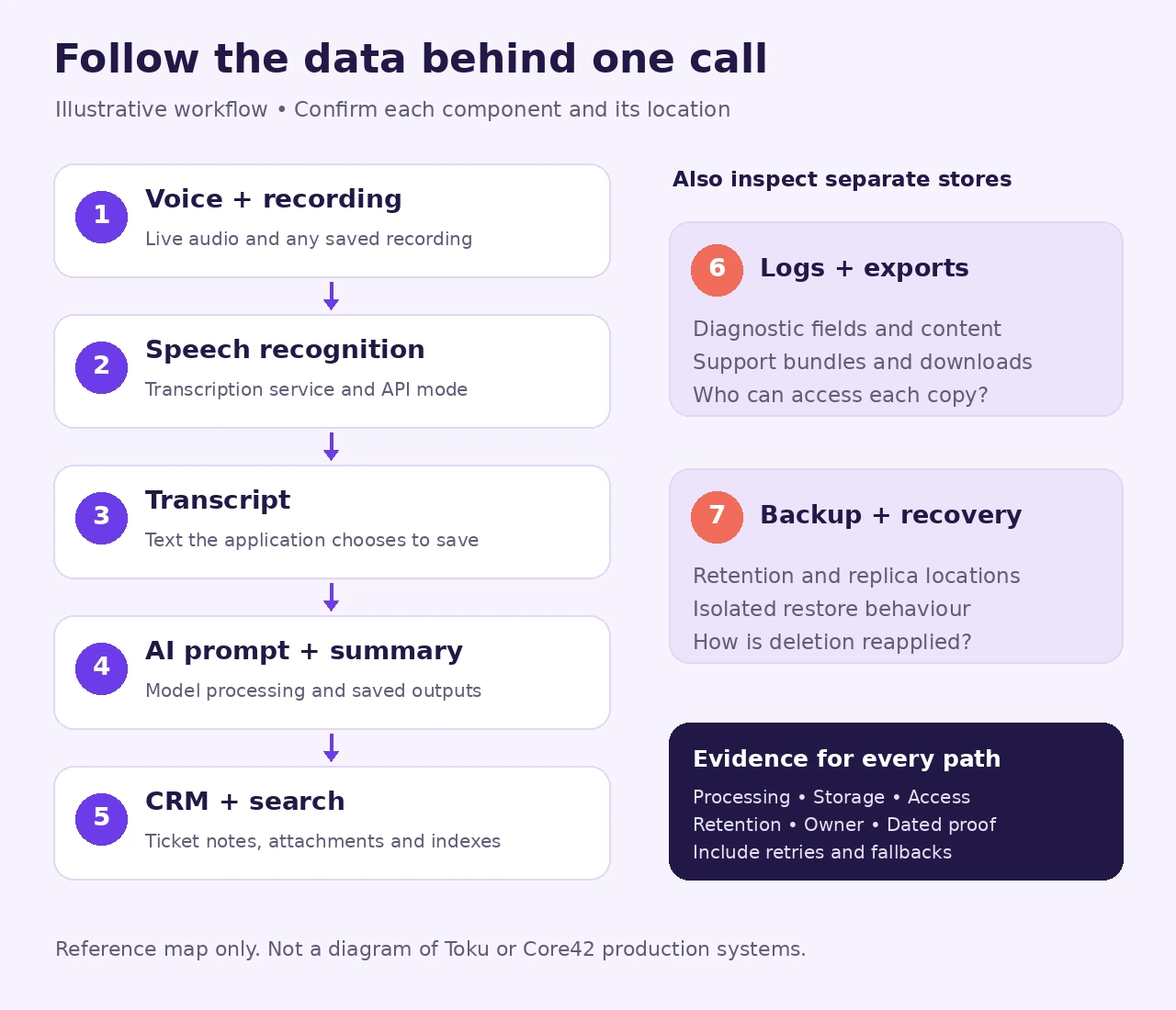 Illustrative AI call workflow from voice to speech recognition, transcript, model summary and CRM, with separate checks for logs, exports and backups.