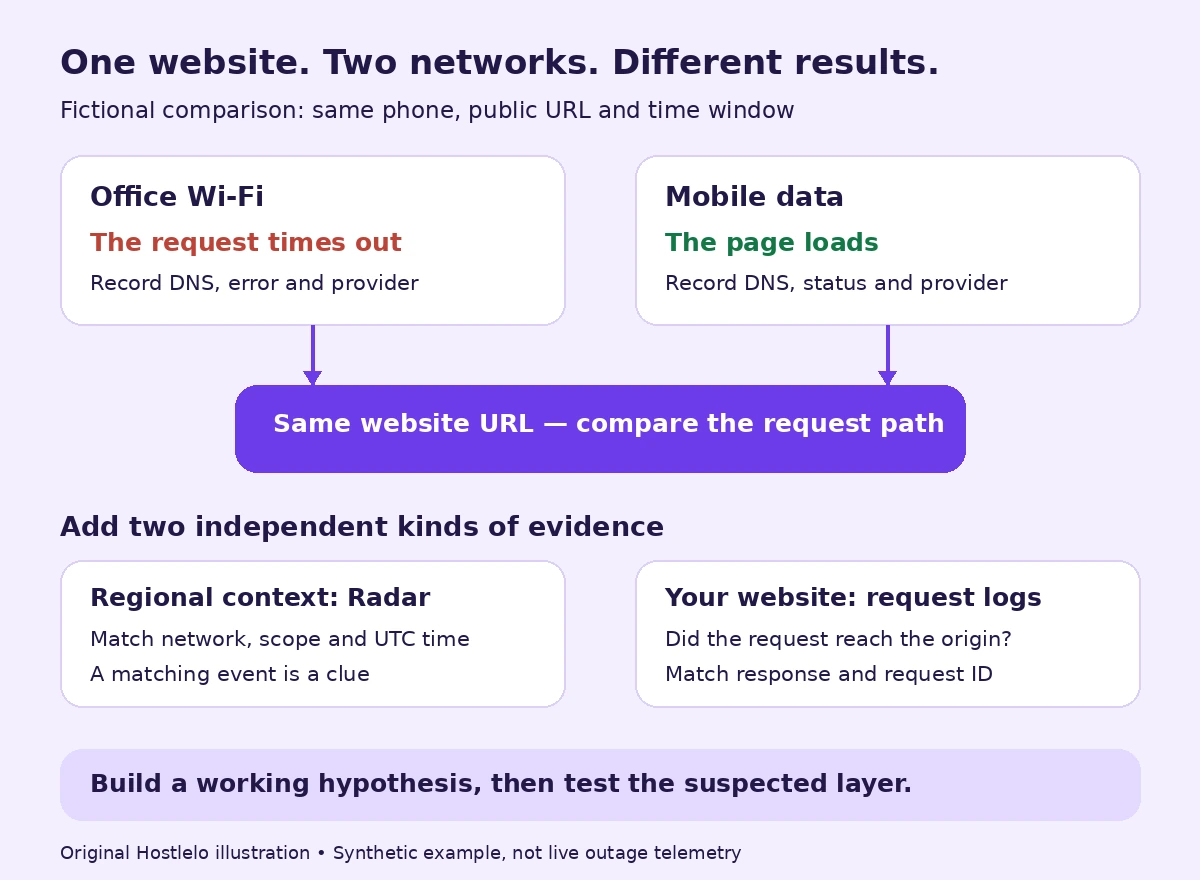 Fictional partial website outage comparison: the same phone and URL time out on office Wi-Fi but load on mobile data; Radar context and origin request logs are used together to investigate.