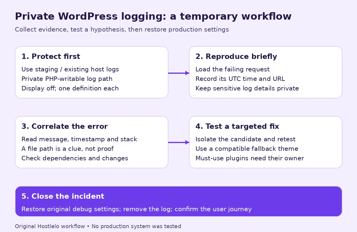 Temporary WordPress debugging workflow: protect the log, reproduce the request, correlate the error, test a targeted fix and restore production settings.