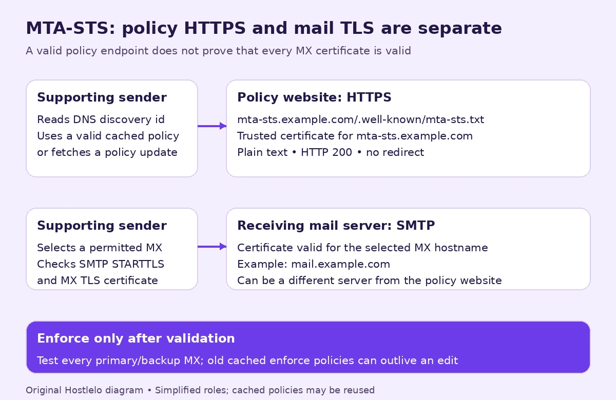 MTA-STS uses separate HTTPS policy-fetch and SMTP STARTTLS connections; the policy hostname and every MX hostname require their own certificate validation.