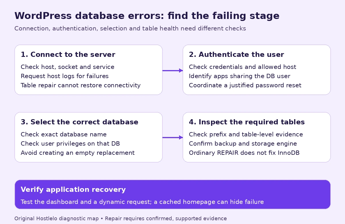 WordPress database diagnosis distinguishes connection, authentication, database-selection and table failures before credential changes or supported recovery.