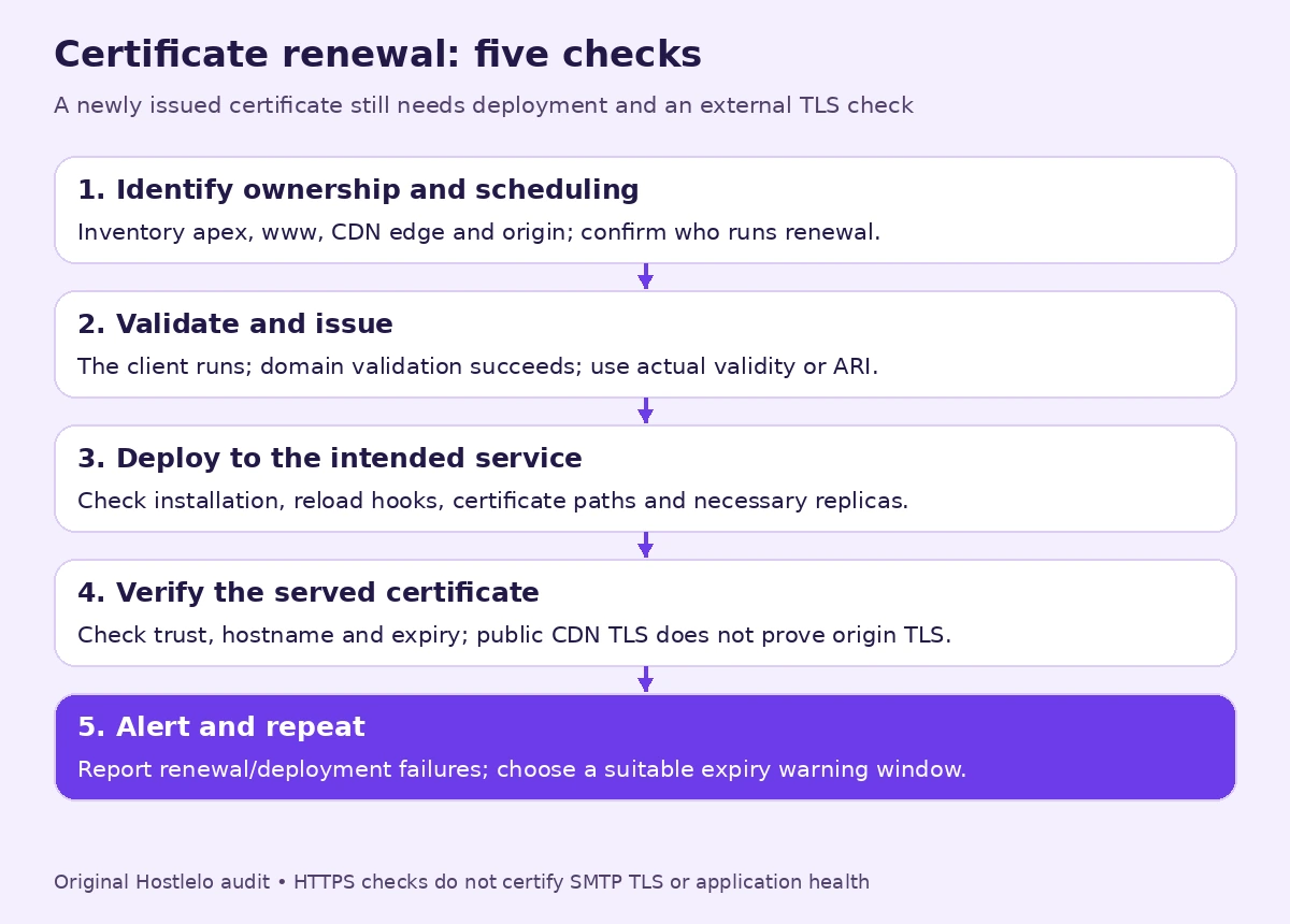 Certificate renewal audit follows ownership and scheduling, domain validation, issuance, deployment and a separately verified public TLS endpoint.