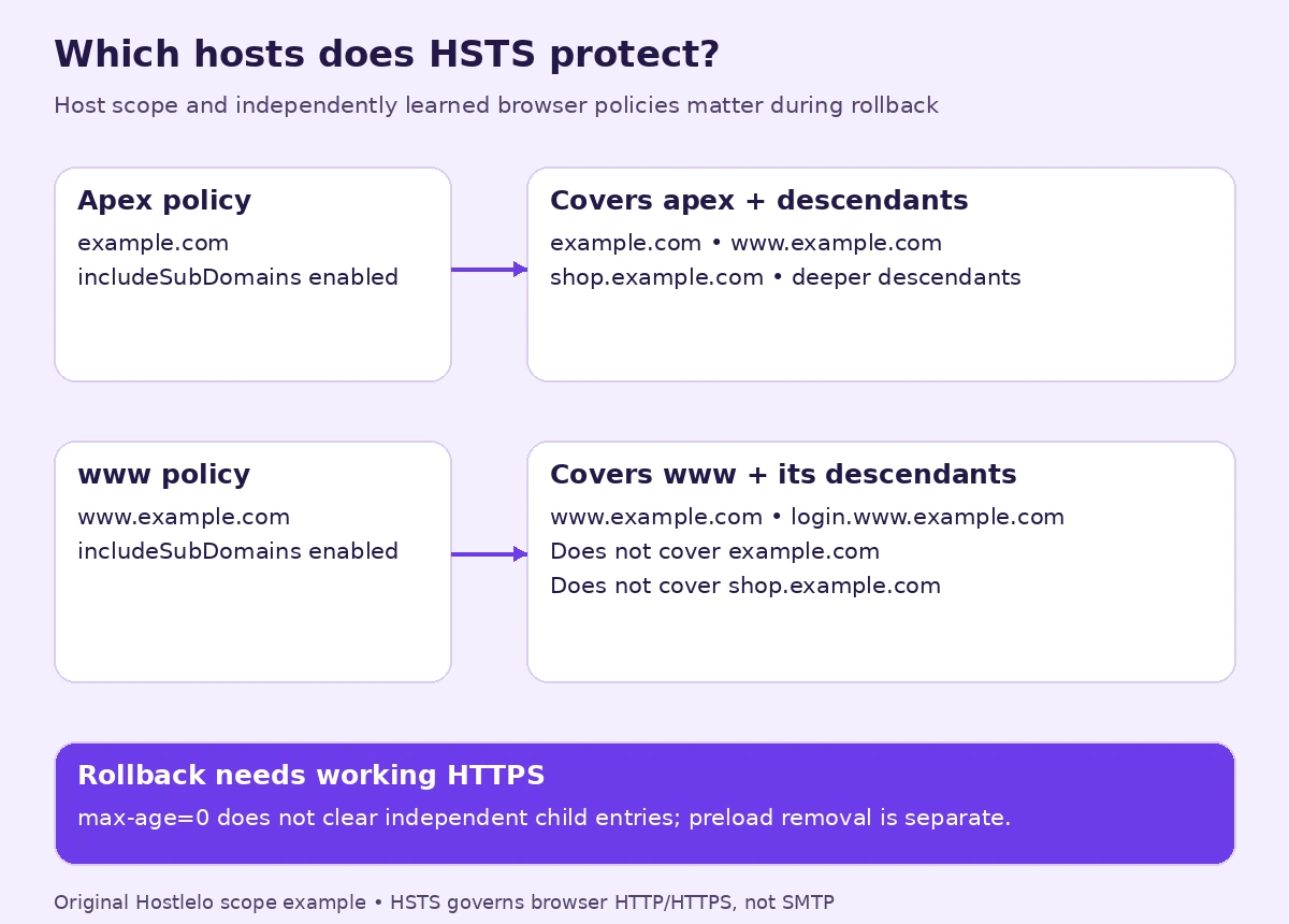 HSTS scope illustration: an apex policy with includeSubDomains covers descendant hosts, while a www policy does not cover the apex or sibling hosts; cancellation affects learned policies separately.