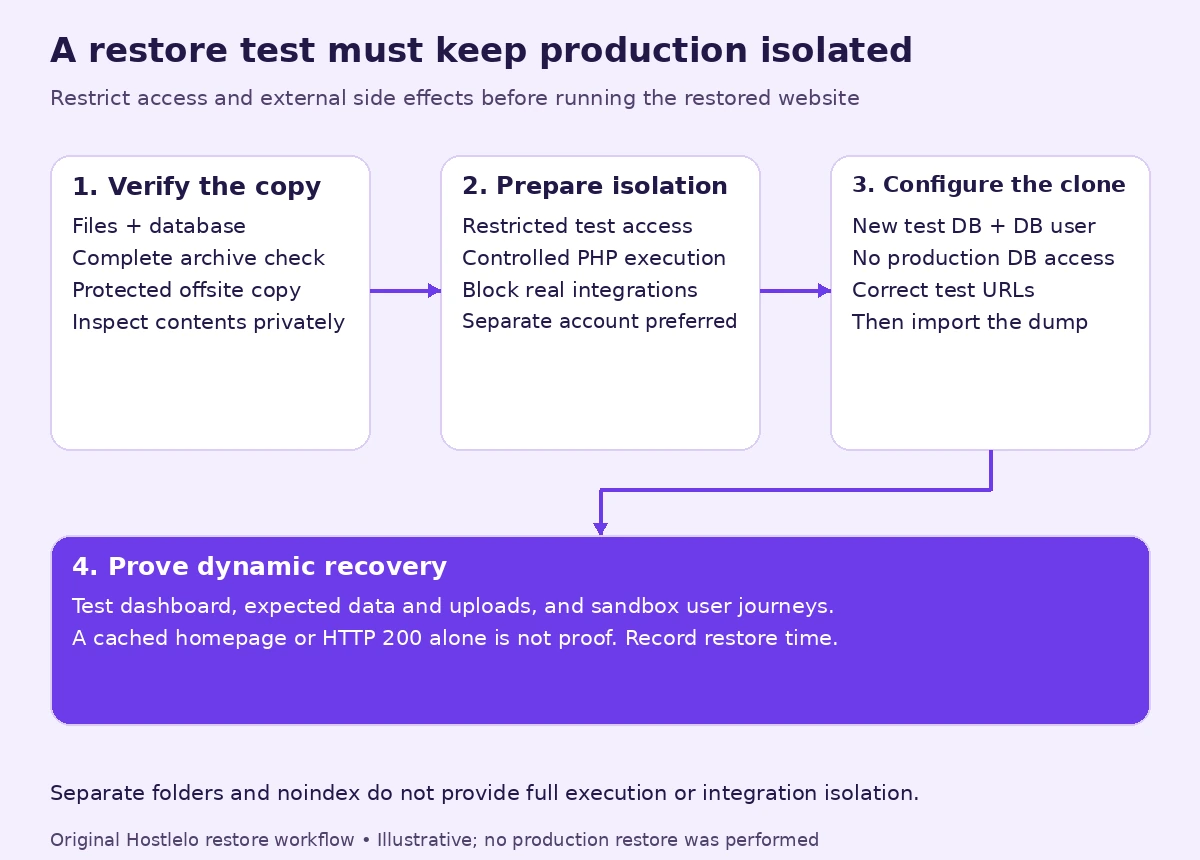 Safe backup rehearsal keeps a verified protected offsite copy, restores selected files into restricted staging and a separate test database, blocks production integrations, and validates dynamic recovery.
