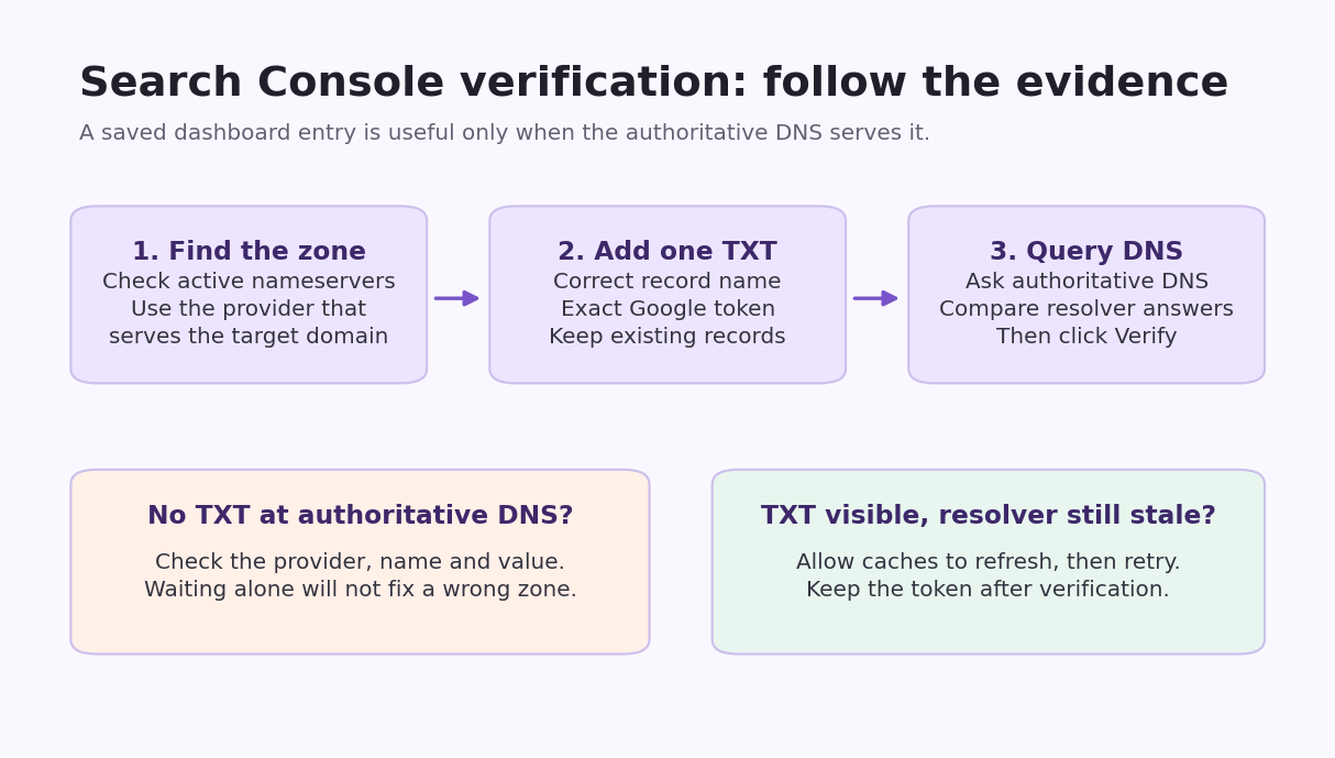 DNS verification checks: identify the authoritative zone, add an exact TXT record, query DNS and distinguish a wrong zone from caching.