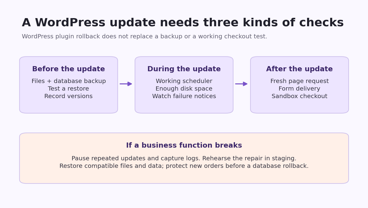 WordPress update safety checklist: back up files and database, check the scheduler, and test pages, forms and sandbox checkout.