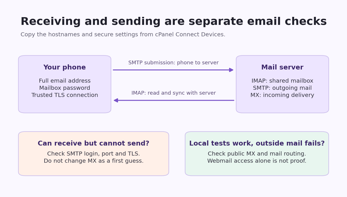 Email setup checks distinguish IMAP mailbox access, SMTP sending, and public incoming MX routing.