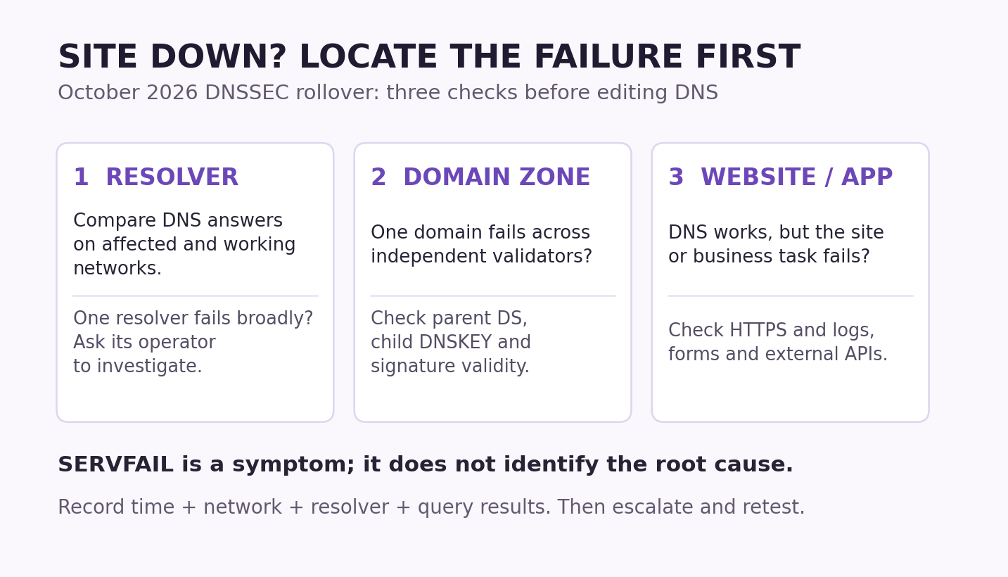 Three checks for a site-down report: compare DNS resolvers, check the domain DNSSEC chain, then test the website and application.