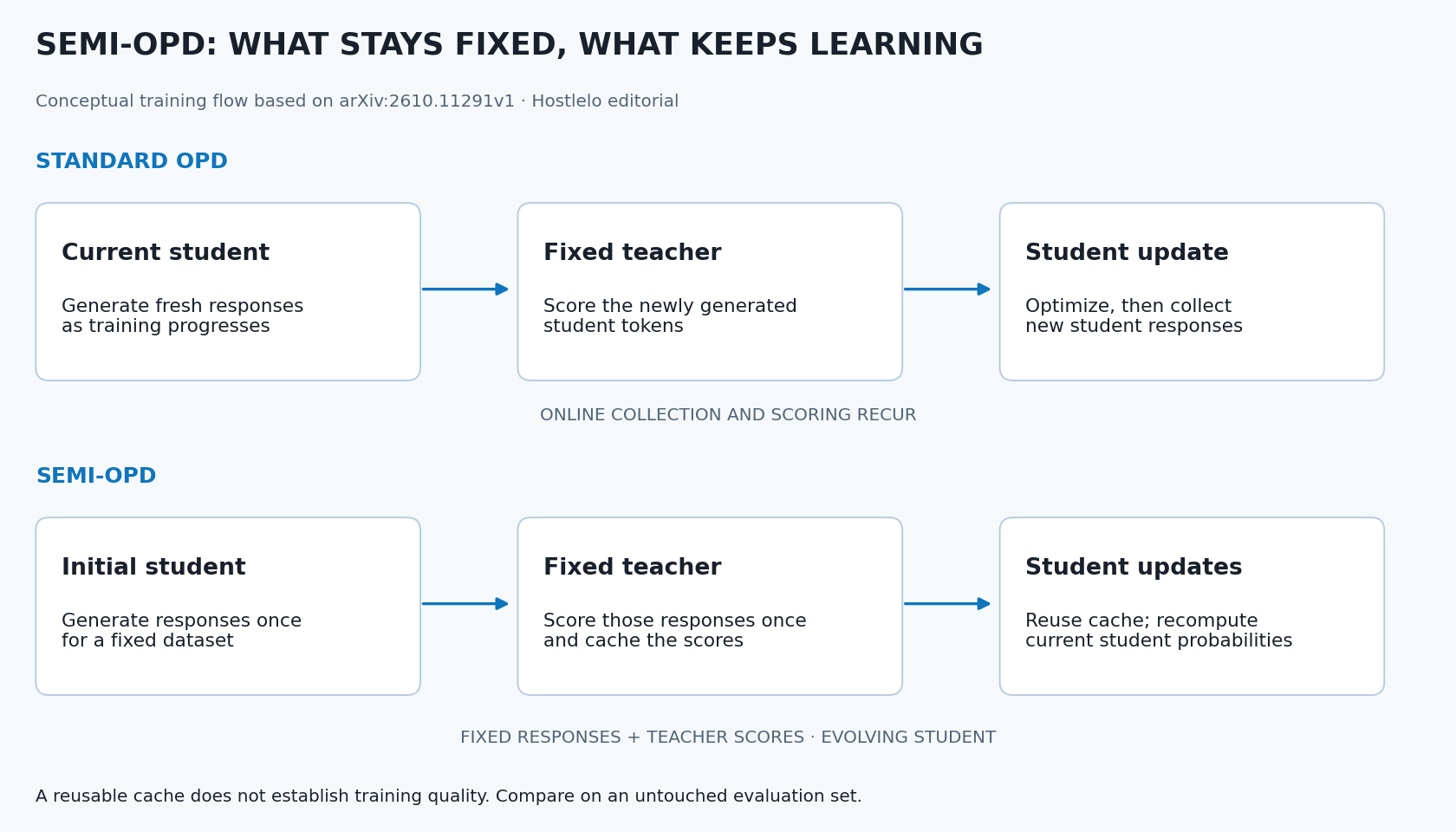 Standard OPD repeatedly generates and scores student responses. Semi-OPD fixes the initial responses and teacher scores while current student probabilities are recomputed during training.