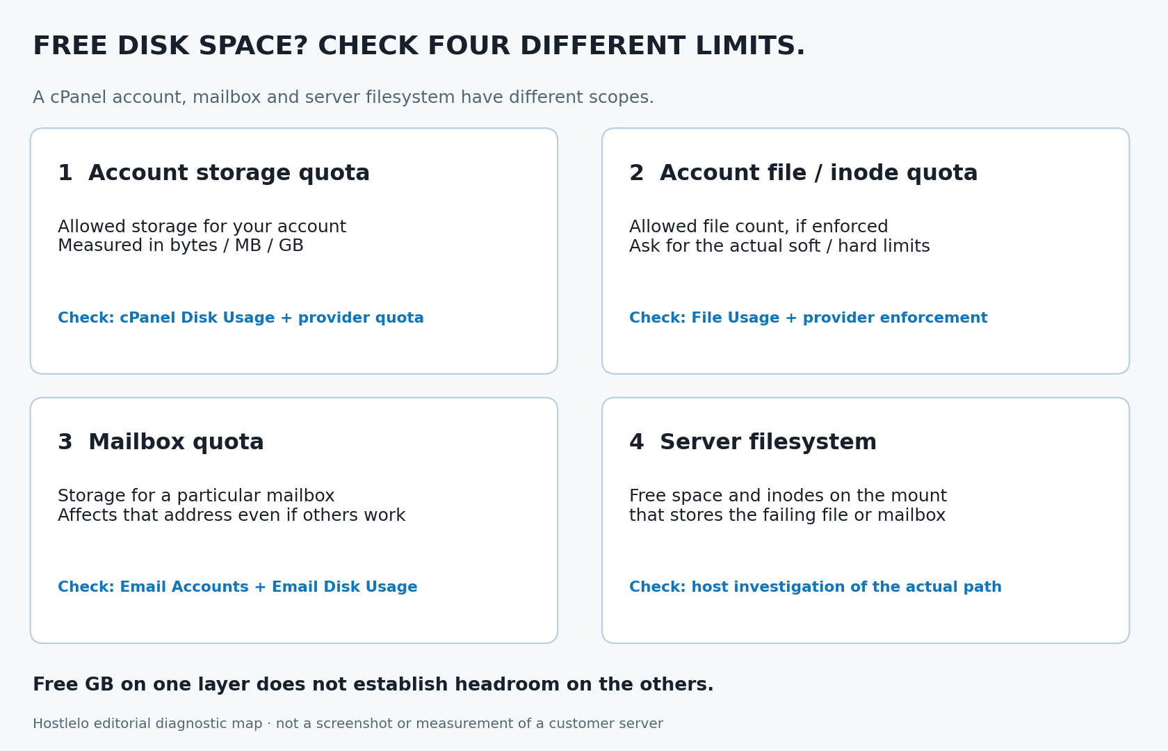 Four separate checks: cPanel account storage quota, account file/inode quota, individual mailbox quota, and server filesystem capacity.
