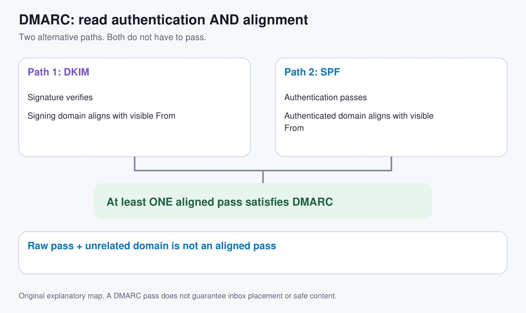 Either an aligned DKIM pass or an aligned SPF pass satisfies DMARC; a raw pass for an unrelated domain does not.