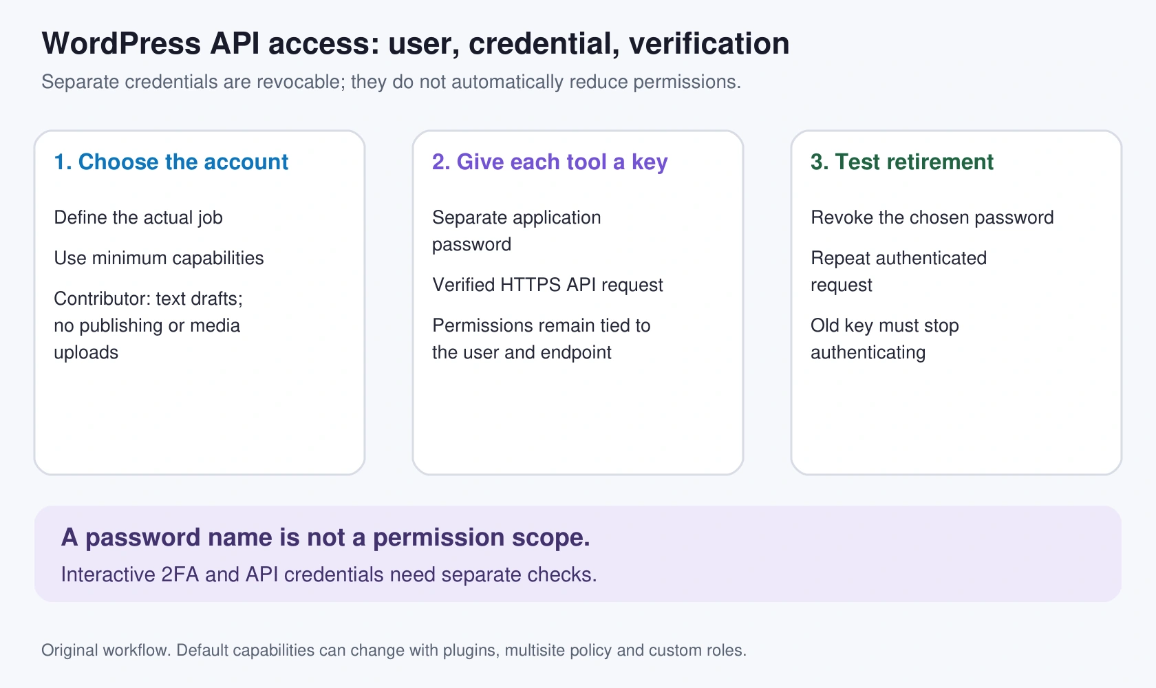 Choose minimum user capabilities, issue separate API credentials over HTTPS, and verify that revoked credentials stop authenticating.