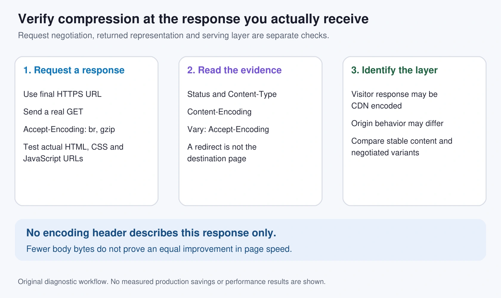 Inspect a real GET request, response status and encoding, then distinguish CDN behavior from origin behavior.