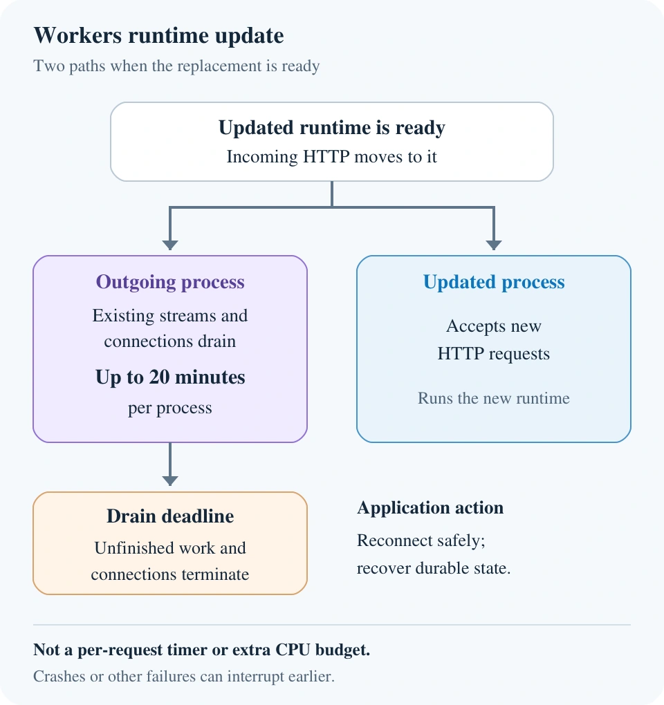 During a Workers runtime update, existing work drains on outgoing processes for up to 20 minutes per process while new HTTP requests use the updated runtime. Remaining work terminates at the deadline; earlier interruptions are possible.
