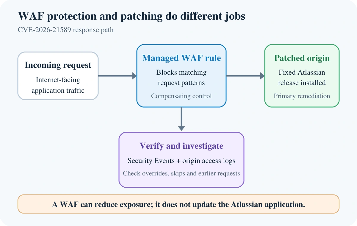 Incoming requests pass through a managed WAF rule before reaching a patched Atlassian origin, while Security Events and origin logs are reviewed.