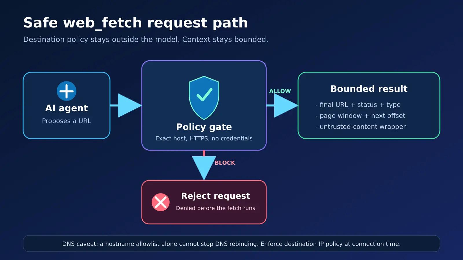 Safe web_fetch request path: an agent URL passes through a policy gate to a bounded result or a rejected request