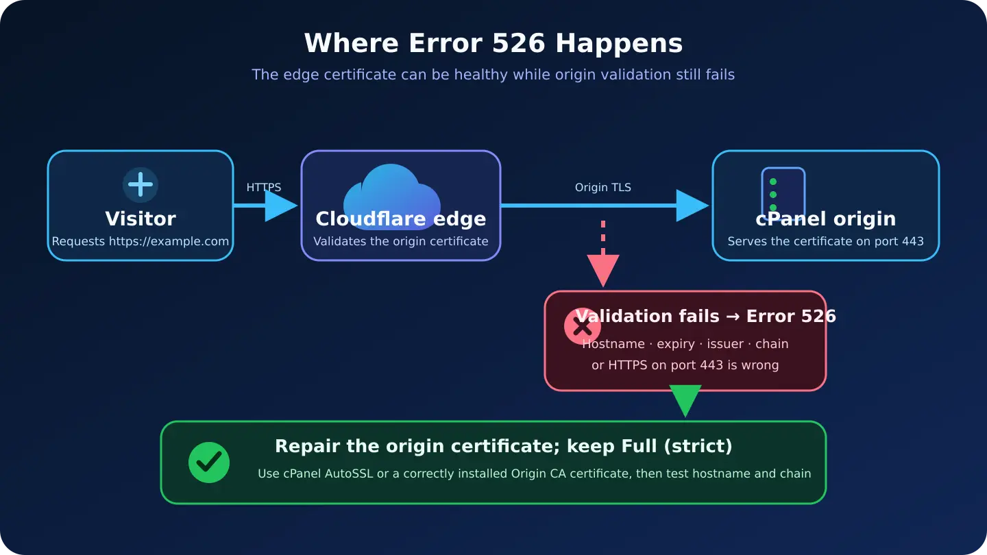 Diagram showing Cloudflare Error 526 when hostname, expiry, issuer or certificate-chain validation fails at a cPanel origin