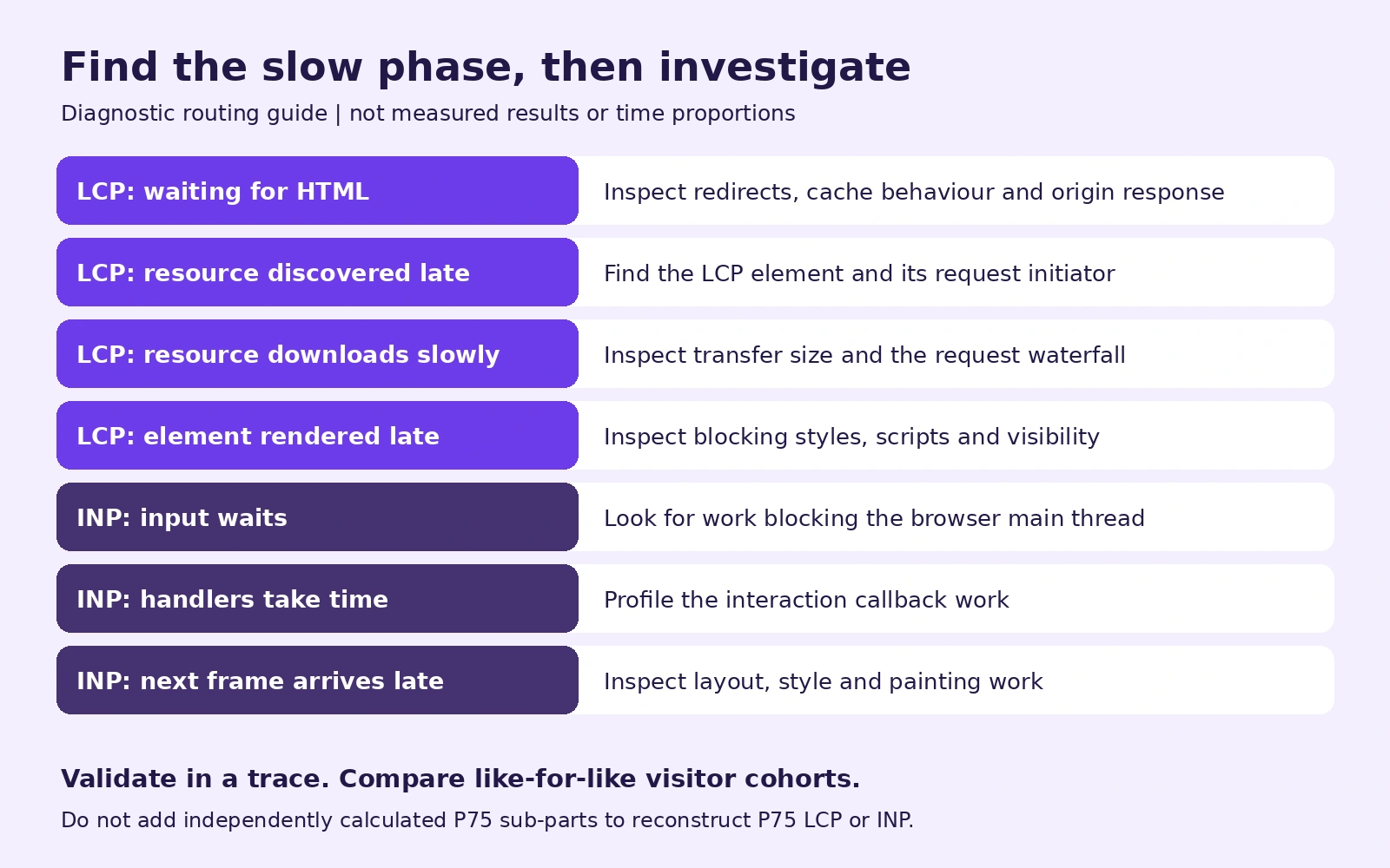 Seven diagnostic routes map LCP and INP delays to checks for HTML response, discovery, downloads, rendering, blocked input, handlers and next-frame work.