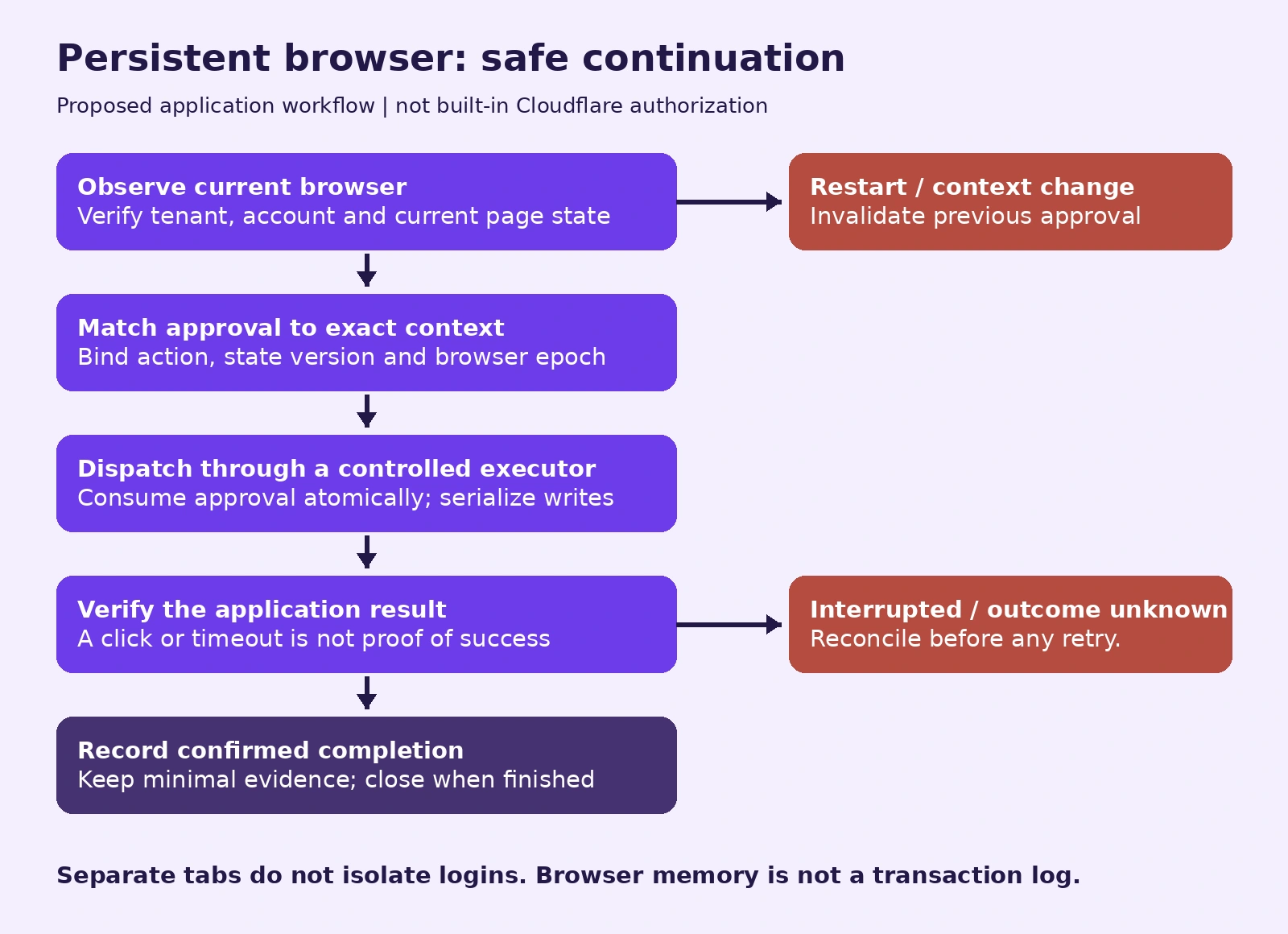 Proposed browser workflow: observe identity and state, bind approval, execute through a controlled gate, verify and record; invalidate approval after restart and reconcile unknown outcomes.
