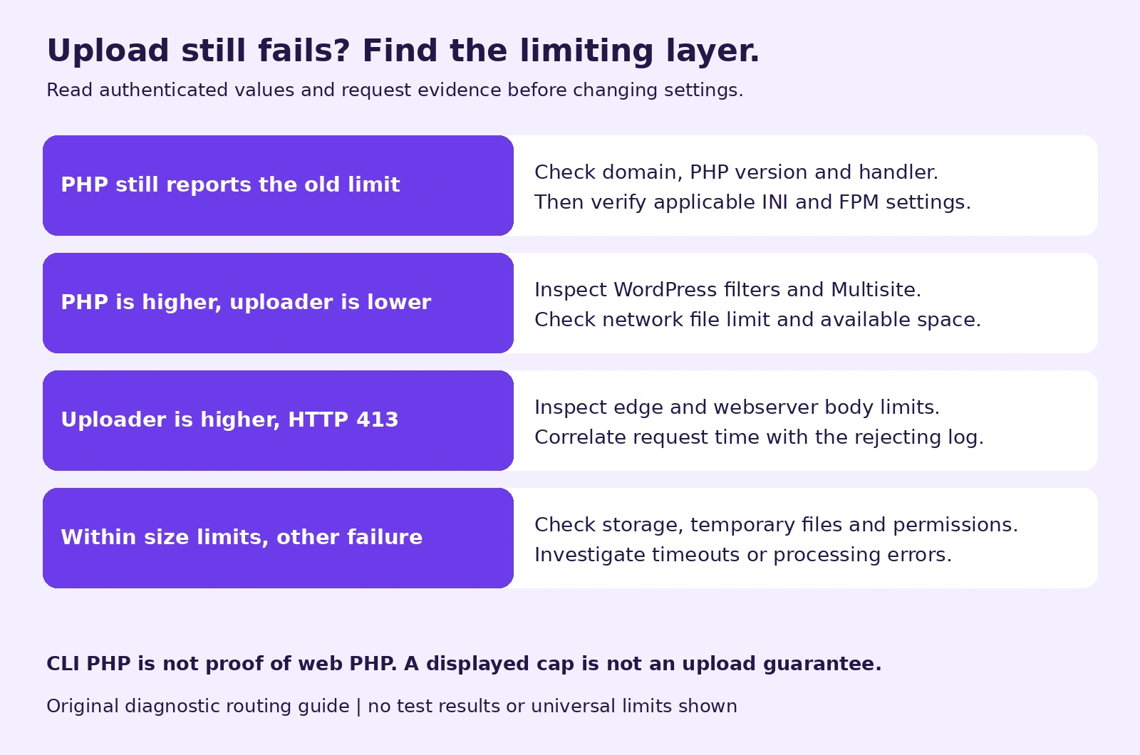 Four upload symptoms route to web PHP scope, WordPress policy, HTTP body limits, or storage and processing checks.