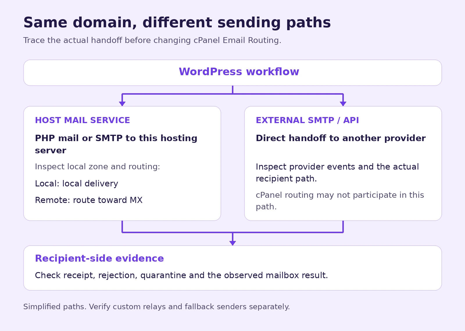 WordPress mail can pass through the hosting server or an external SMTP/API provider; inspect the relevant routing and logs, then verify recipient-side delivery evidence.