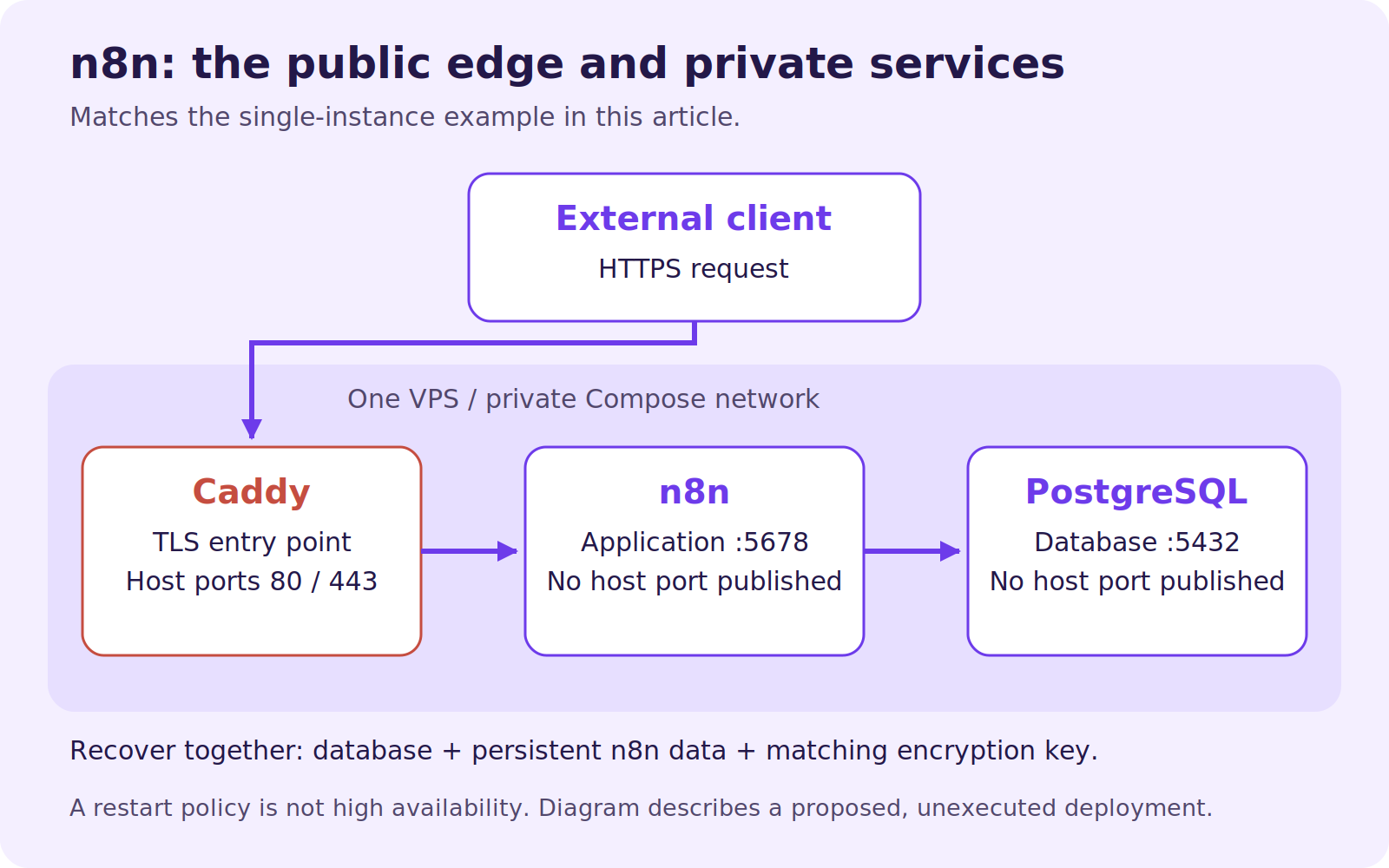 External HTTPS traffic reaches Caddy, then private n8n and PostgreSQL services; recover the database, persistent data and matching key together.