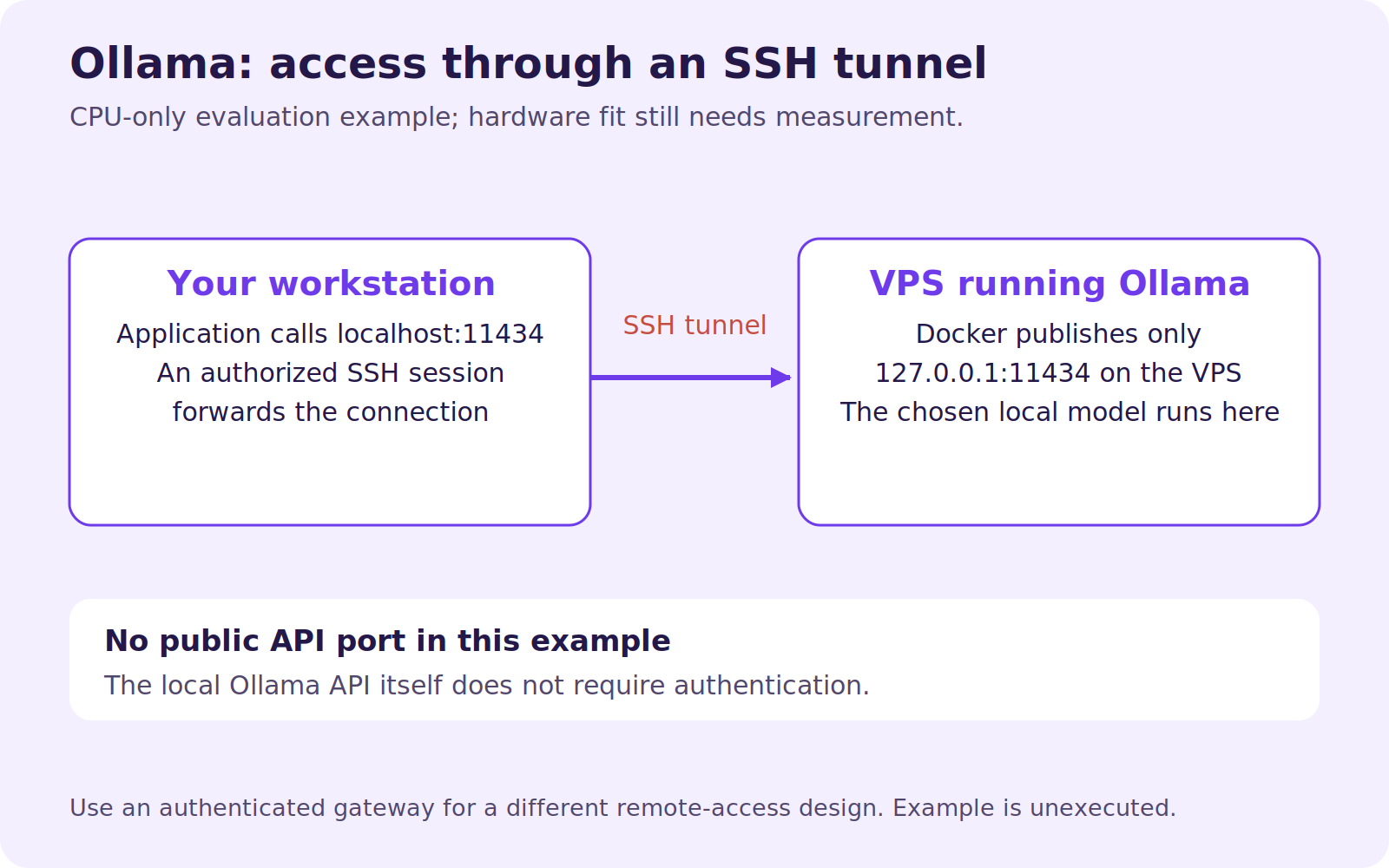 A workstation uses an authorized SSH tunnel to the VPS loopback-only Ollama endpoint; the local API itself does not require authentication.