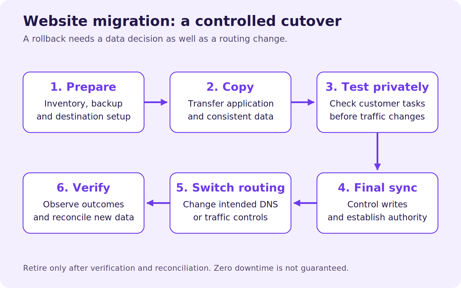 Website migration proceeds through preparation, copying, private testing, final synchronization, routing changes and verification with data reconciliation.