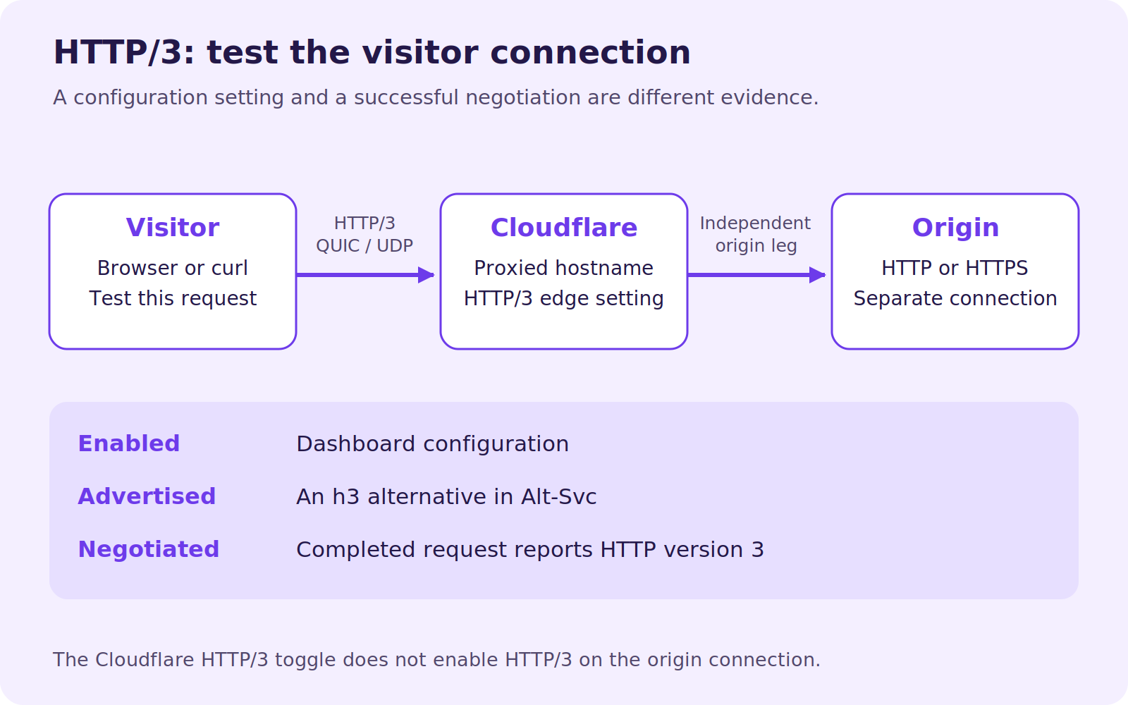 HTTP/3 runs between the visitor and Cloudflare; dashboard settings, Alt-Svc advertisements and completed version-3 requests provide different evidence.