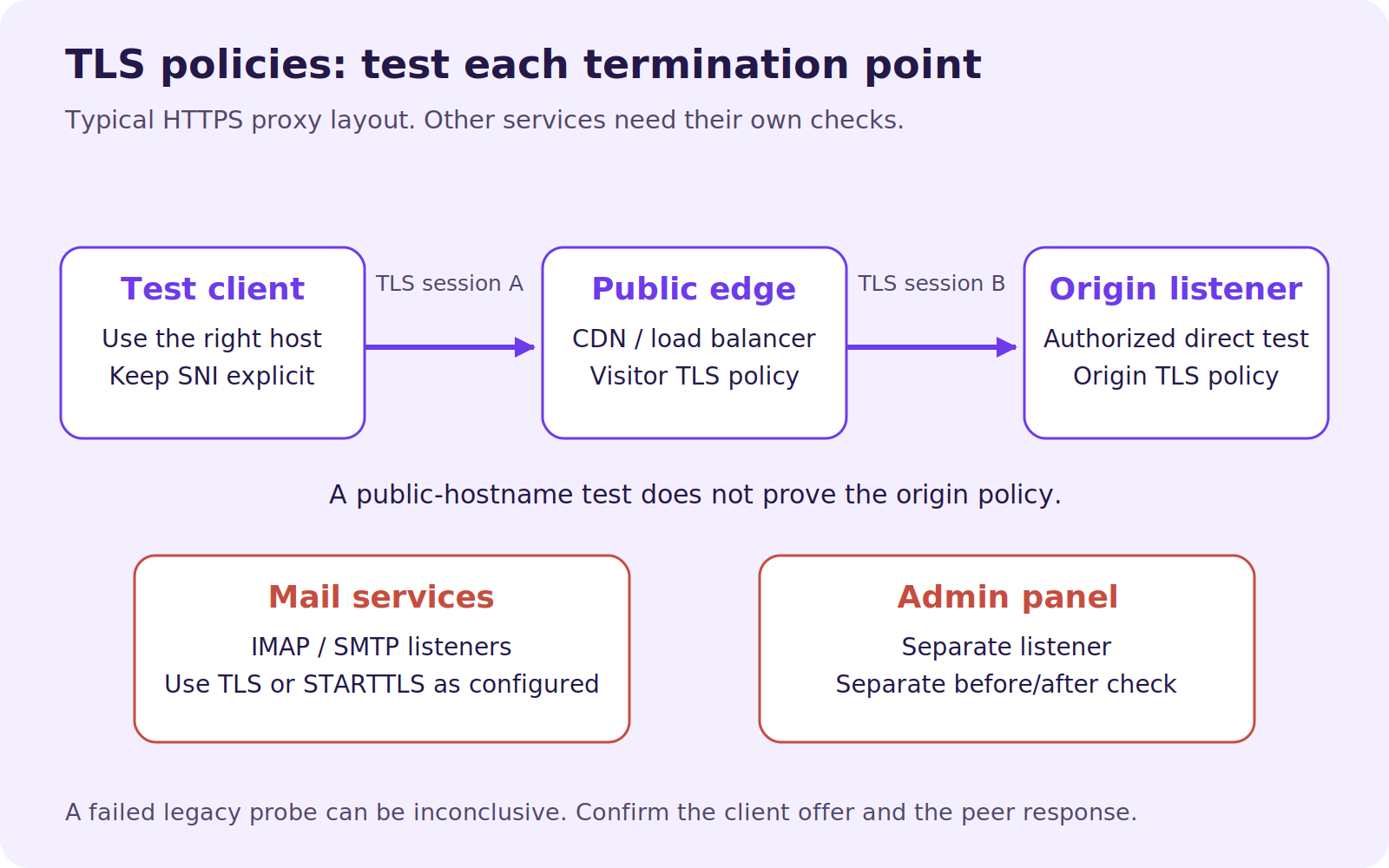 A client, public edge and origin terminate separate TLS sessions; mail and admin listeners require independent checks.