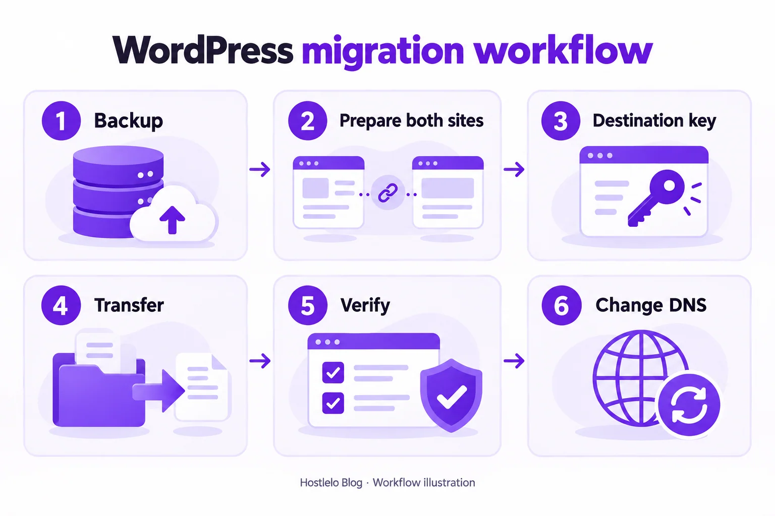 WordPress migration workflow: back up, prepare both sites, copy the destination key, transfer, verify, and change DNS.