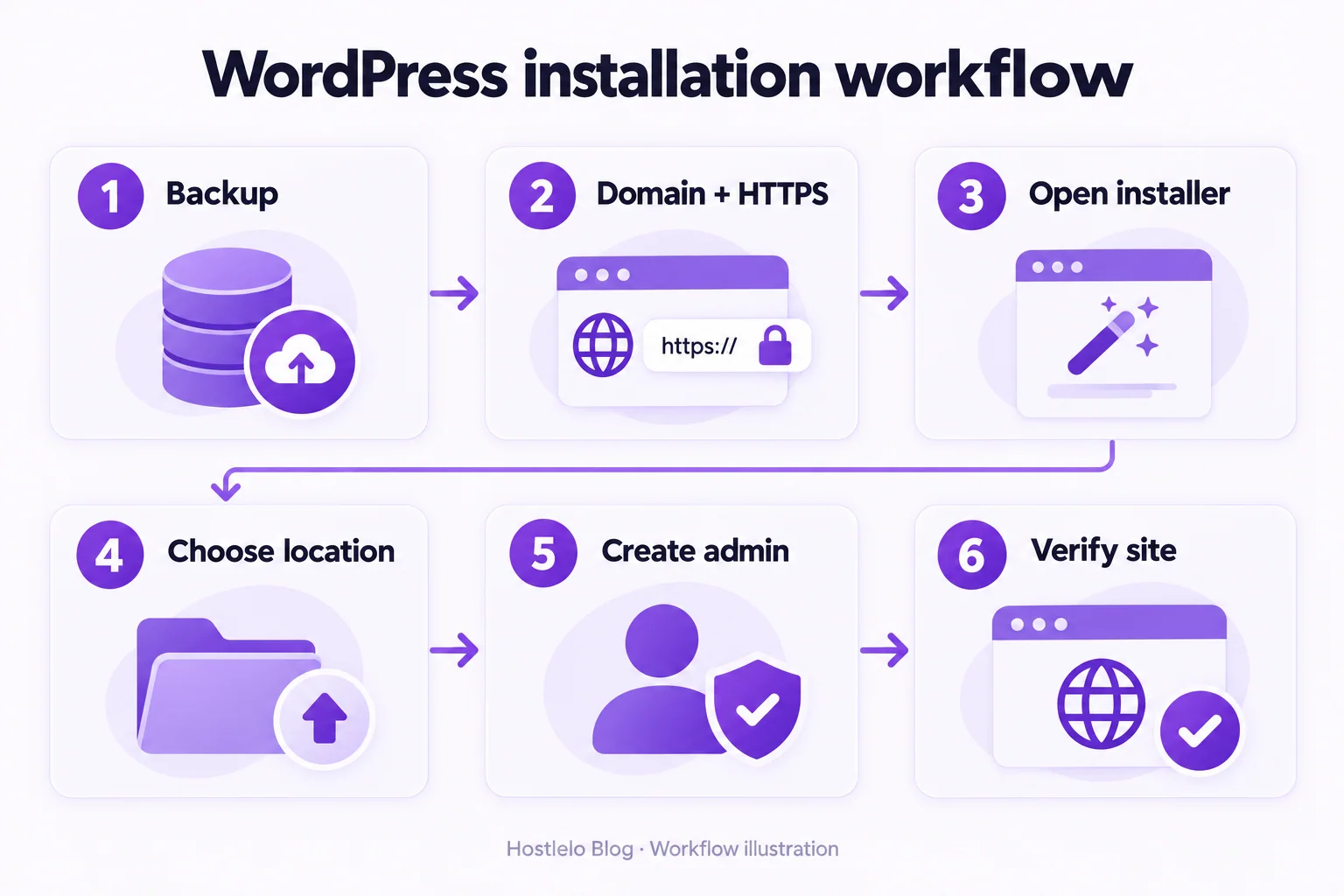 WordPress installation workflow: back up, connect the domain and HTTPS, open the installer, choose the location, create an administrator, and verify the site.